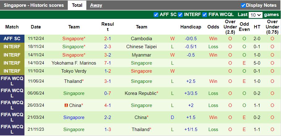 Nhận định, Soi kèo Timor Leste vs Singapore, 17h30 ngày 14/12 - Ảnh 2