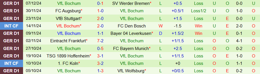 Nhận định, Soi kèo Union Berlin vs Bochum, 21h30 ngày 14/12 - Ảnh 1