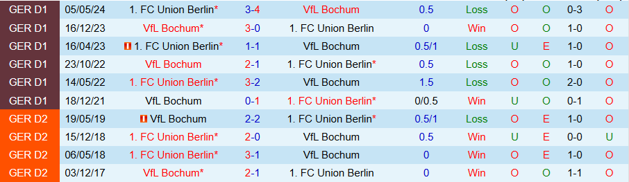 Nhận định, Soi kèo Union Berlin vs Bochum, 21h30 ngày 14/12 - Ảnh 3