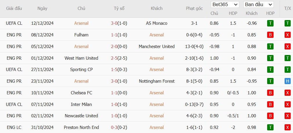 Soi kèo phạt góc Arsenal vs Everton, 22h ngày 14/12 - Ảnh 4