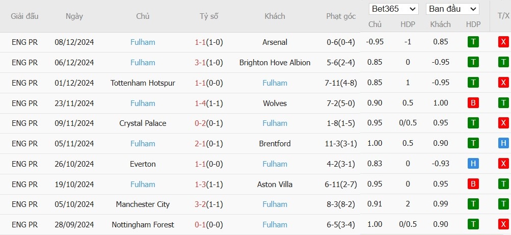 Soi kèo phạt góc Liverpool vs Fulham, 22h ngày 14/12 - Ảnh 5