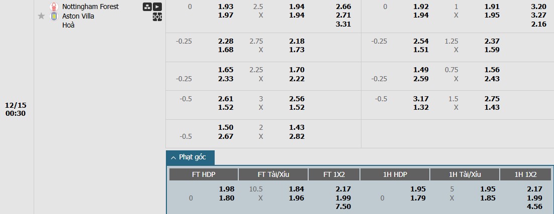 Soi kèo phạt góc Nottingham vs Aston Villa, 0h30 ngày 15/12 - Ảnh 1