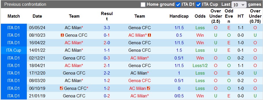 Nhận định, soi kèo AC Milan vs Genoa, 2h45 ngày 16/12 - Ảnh 3