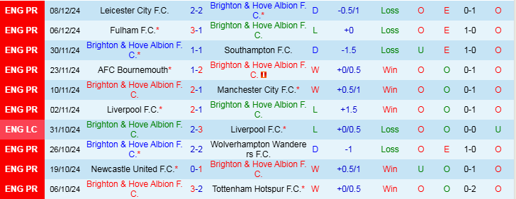 Nhận định, Soi kèo Brighton vs Crystal Palace, 21h00 ngày 15/12 - Ảnh 1