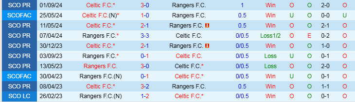 Nhận định, Soi kèo Celtic vs Rangers, 22h30 ngày 15/12 - Ảnh 3