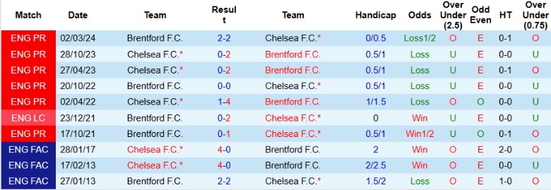 Nhận định, Soi kèo Chelsea vs Brentford, 2h00 ngày 16/12 - Ảnh 3