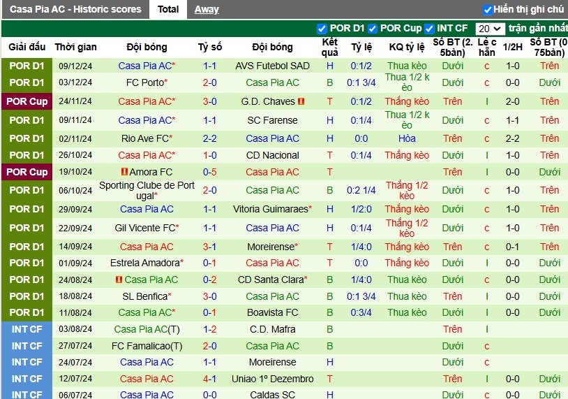 Nhận định, Soi kèo Estoril vs Casa Pia, 3h30 ngày 16/12 - Ảnh 2