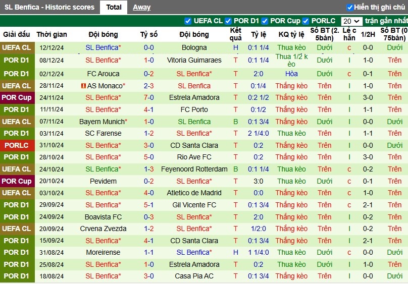 Nhận định, Soi kèo Futebol vs Benfica, 1h ngày 16/12 - Ảnh 2