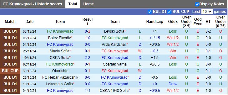 Nhận định, Soi kèo Krumovgrad vs Arda Kardzhali, 18h00 ngày 16/12 - Ảnh 1