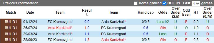 Nhận định, Soi kèo Krumovgrad vs Arda Kardzhali, 18h00 ngày 16/12 - Ảnh 3