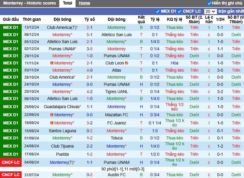 Nhận định, Soi kèo Monterrey vs Club America, 8h ngày 16/12 - Ảnh 1