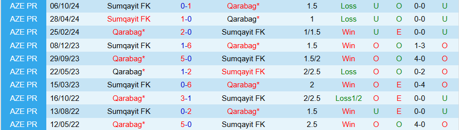 Nhận định, Soi kèo Qarabag vs Sumqayit, 22h00 ngày 15/12 - Ảnh 3