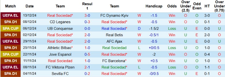 Nhận định, Soi kèo Real Sociedad vs Las Palmas, 0h30 ngày 16/12 - Ảnh 1