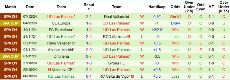 Nhận định, Soi kèo Real Sociedad vs Las Palmas, 0h30 ngày 16/12 - Ảnh 2