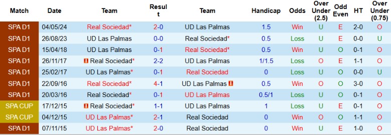 Nhận định, Soi kèo Real Sociedad vs Las Palmas, 0h30 ngày 16/12 - Ảnh 3