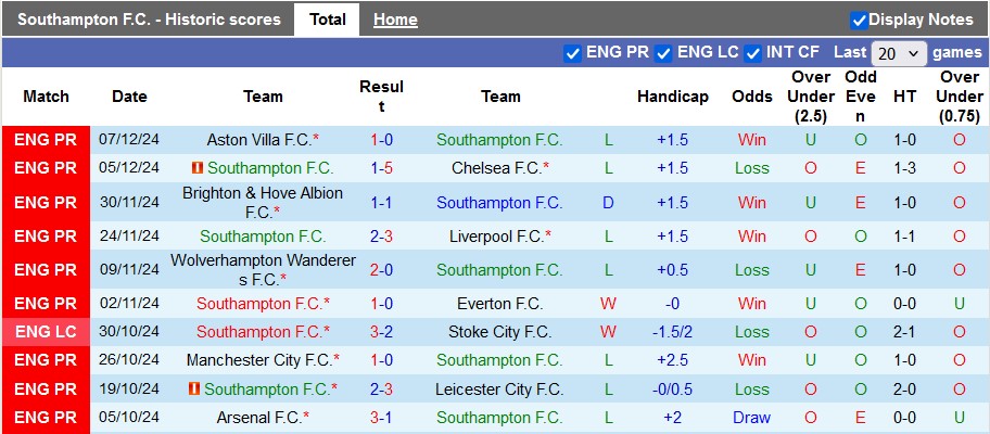 Nhận định, soi kèo Southampton vs Tottenham, 2h ngày 16/12 - Ảnh 1