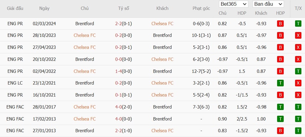 Soi kèo phạt góc Chelsea vs Brentford, 2h ngày 16/12 - Ảnh 4