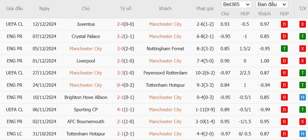 Soi kèo phạt góc Man City vs MU, 23h ngày 15/12 - Ảnh 4