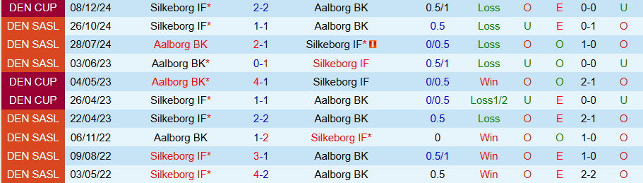 Nhận định, Soi kèo Aalborg vs Silkeborg, 01h00 ngày 17/12 - Ảnh 3