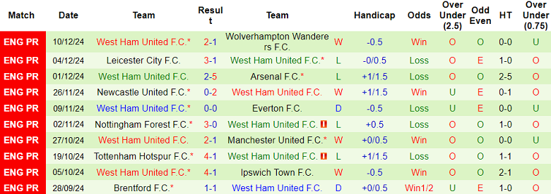 Nhận định, soi kèo Bournemouth vs West Ham, 3h ngày 17/12 - Ảnh 2