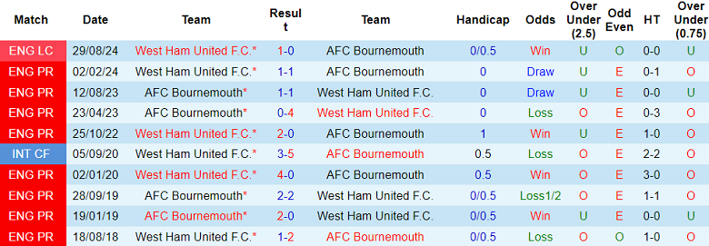 Nhận định, soi kèo Bournemouth vs West Ham, 3h ngày 17/12 - Ảnh 3