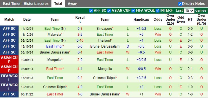 Nhận định, Soi kèo Campuchia vs Timor Leste, 17h45 ngày 17/12 - Ảnh 2