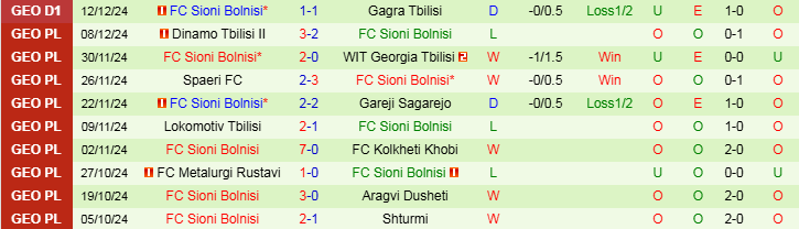 Nhận định, Soi kèo Gagra Tbilisi vs FC Sioni Bolnisi, 21h00 ngày 16/12 - Ảnh 2