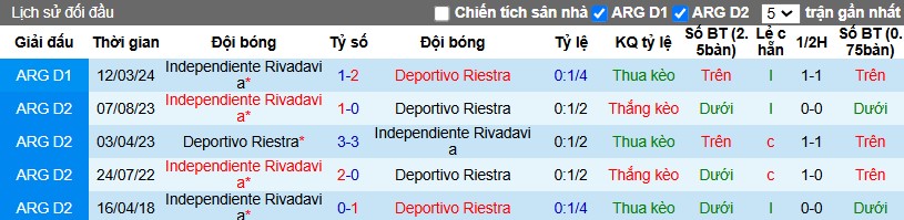 Nhận định, Soi kèo Independiente Rivadavia vs Deportivo Riestra, 7h ngày 17/12 - Ảnh 3