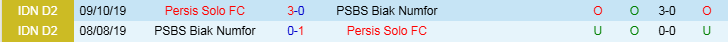 Nhận định, Soi kèo Persis Solo FC vs PSBS Biak Numfor, 19h00 ngày 16/12 - Ảnh 3