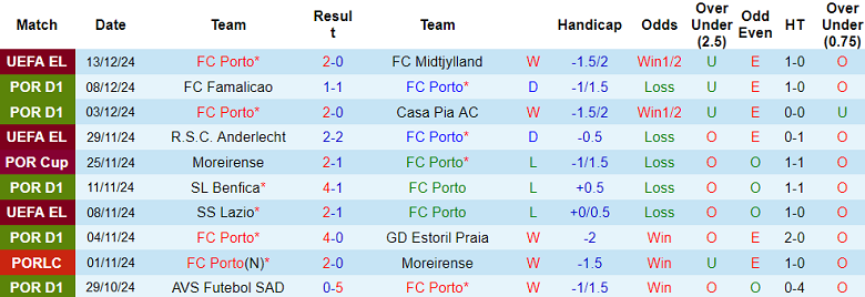 Nhận định, soi kèo Porto vs Estrela Amadora, 3h15 ngày 17/12 - Ảnh 1