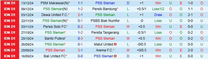 Nhận định, Soi kèo PSS Sleman vs PSIS Semarang, 19h00 ngày 17/12 - Ảnh 1