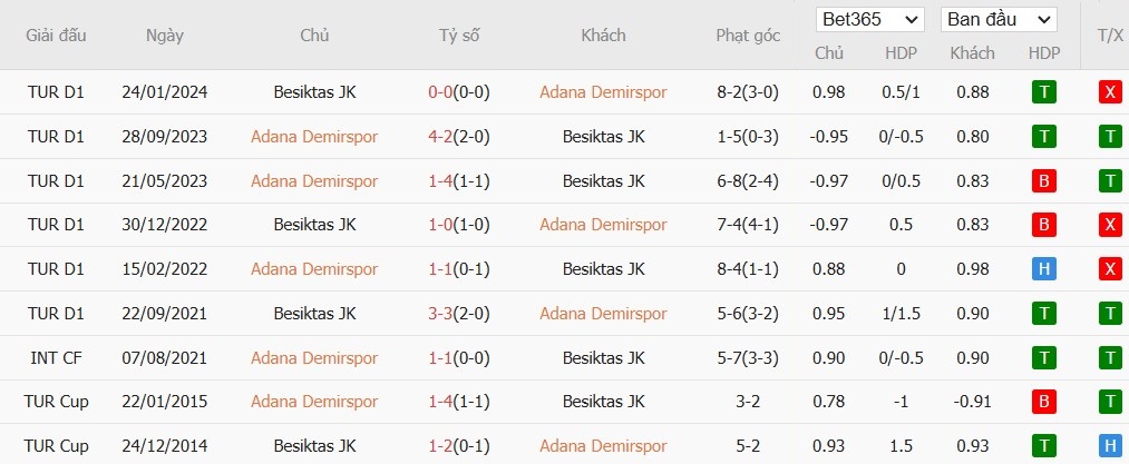 Soi kèo phạt góc Adana Demirspor vs Besiktas, 22h59 ngày 16/12 - Ảnh 4