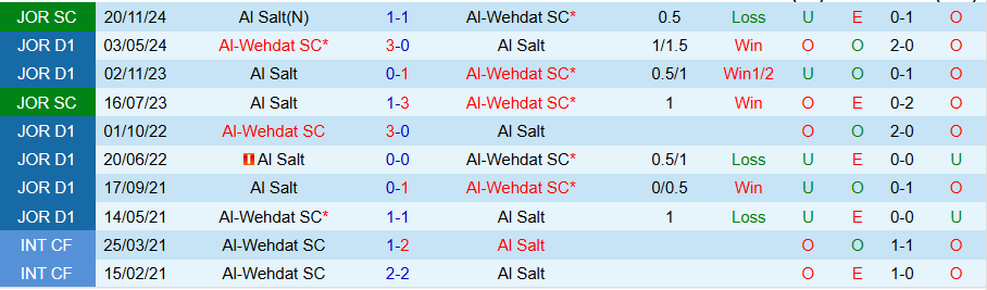 Nhận định, Soi kèo Al Salt vs Al-Wehdat, 21h00 ngày 17/12 - Ảnh 3