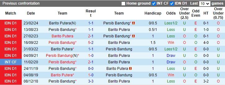 Nhận định, Soi kèo Barito Putera vs Persib Bandung, 19h00 ngày 18/12 - Ảnh 3