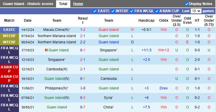 Nhận định, Soi kèo Đảo Guam vs Hong Kong, 19h00 ngày 17/12 - Ảnh 1