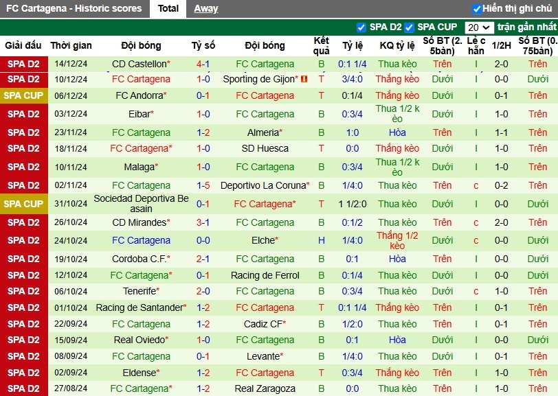 Nhận định, Soi kèo Granada vs Cartagena, 1h ngày 18/12 - Ảnh 2