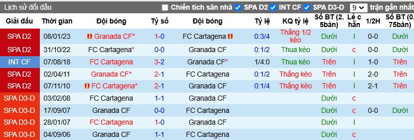 Nhận định, Soi kèo Granada vs Cartagena, 1h ngày 18/12 - Ảnh 3