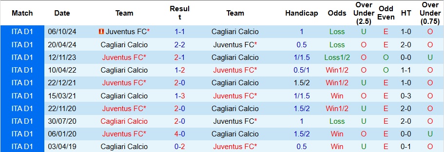 Nhận định, soi kèo Juventus vs Cagliari, 3h ngày 18/12 - Ảnh 3