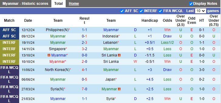 Nhận định, Soi kèo Myanmar vs Lào, 17h30 ngày 18/12 - Ảnh 1