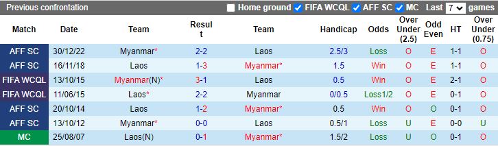 Nhận định, Soi kèo Myanmar vs Lào, 17h30 ngày 18/12 - Ảnh 3