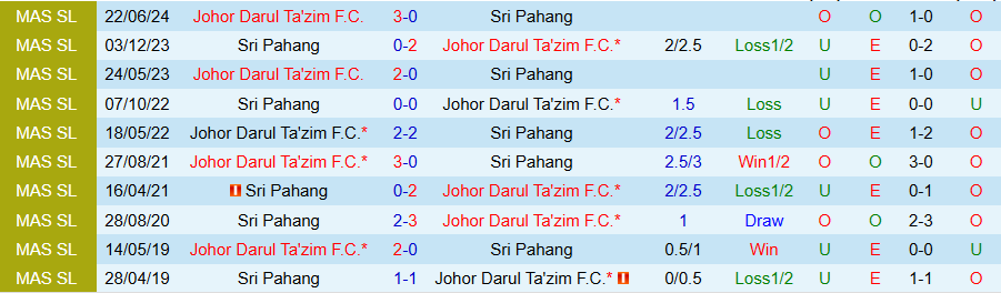 Nhận định, Soi kèo Sri Pahang vs Johor Darul Ta'zim, 20h00 ngày 17/12 - Ảnh 3