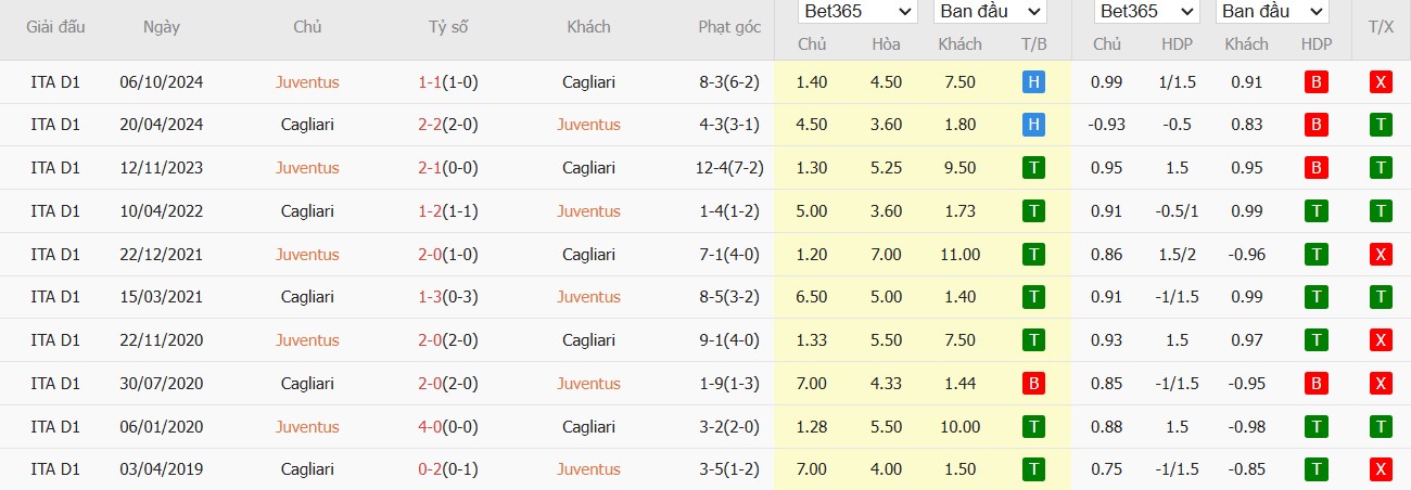 Soi kèo phạt góc Juventus vs Cagliari, 3h ngày 18/12 - Ảnh 4