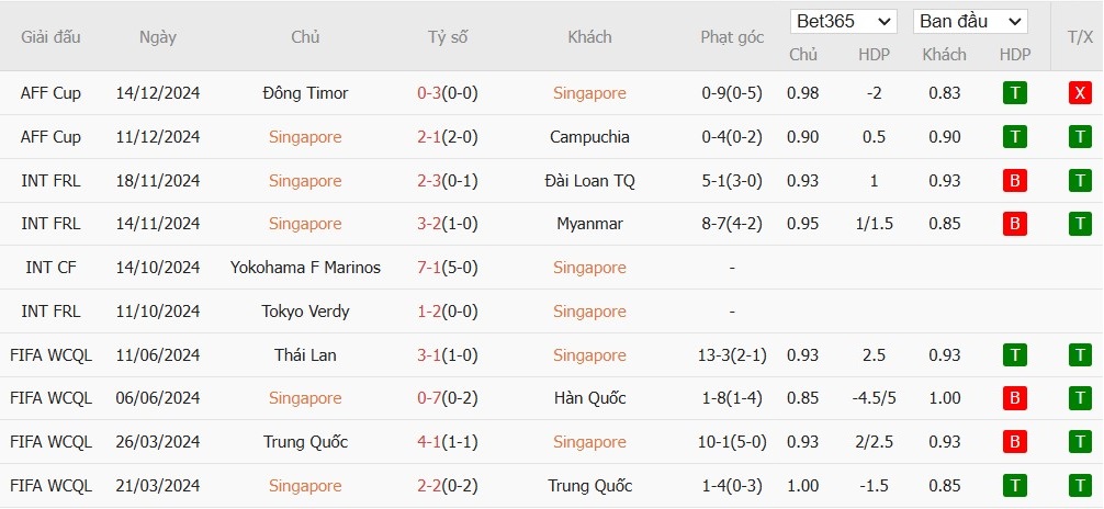 Soi kèo phạt góc Singapore vs Thái Lan, 19h30 ngày 17/12 - Ảnh 2