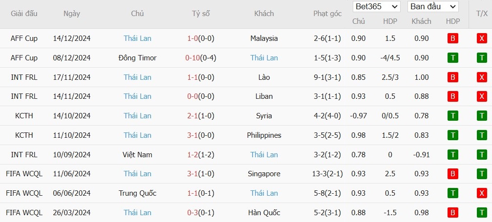 Soi kèo phạt góc Singapore vs Thái Lan, 19h30 ngày 17/12 - Ảnh 3