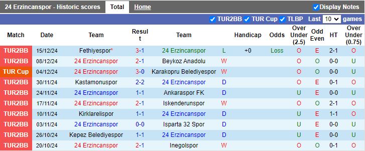 Nhận định, Soi kèo 24 Erzincanspor vs Corum, 21h00 ngày 19/12 - Ảnh 1