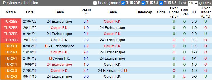 Nhận định, Soi kèo 24 Erzincanspor vs Corum, 21h00 ngày 19/12 - Ảnh 3