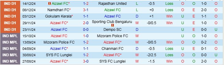 Nhận định, Soi kèo Aizawl FC vs Real Kashmir, 20h30 ngày 18/12 - Ảnh 1