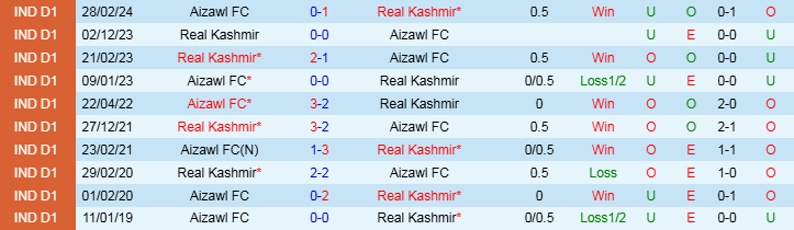 Nhận định, Soi kèo Aizawl FC vs Real Kashmir, 20h30 ngày 18/12 - Ảnh 3