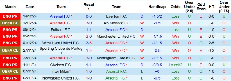 Nhận định, Soi kèo Arsenal vs Crystal Palace, 2h30 ngày 19/12 - Ảnh 1