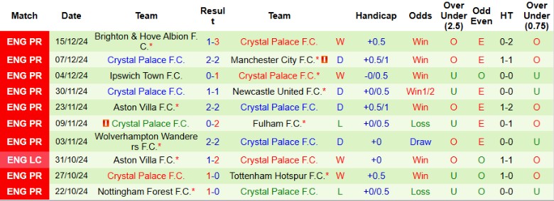 Nhận định, Soi kèo Arsenal vs Crystal Palace, 2h30 ngày 19/12 - Ảnh 2